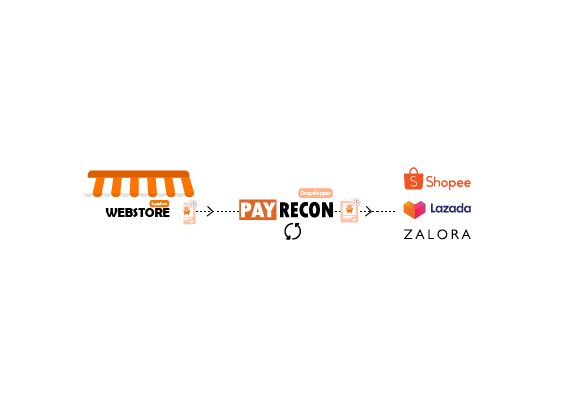One click to sync product image, information, description provided by supplier- to your e-Commerce marketplaces.<br/><br/> No need for manually copy and paste the product information. Save you so much time.